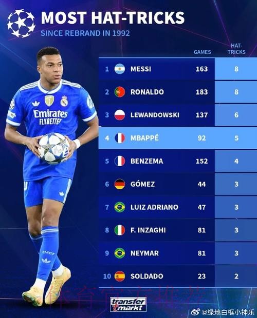 姆巴佩上季场均0.74球0.08助 本季场均1.2球0.2助 姆巴佩上季场均0.74球0.08助 本季场均1.2球0.2助